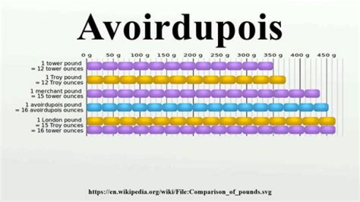 Avoirdupois weight - How To Discuss