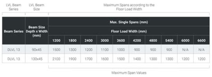 Lvl beam span tables - How To Discuss