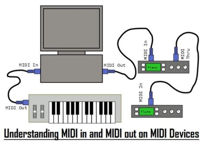 MIDI - What Is MIDI?