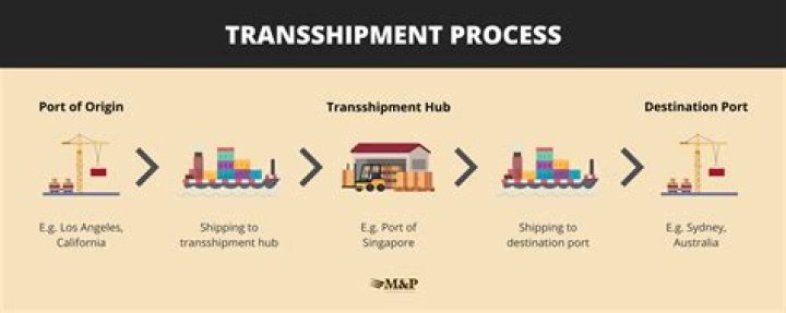 Transit shipment - How To Discuss